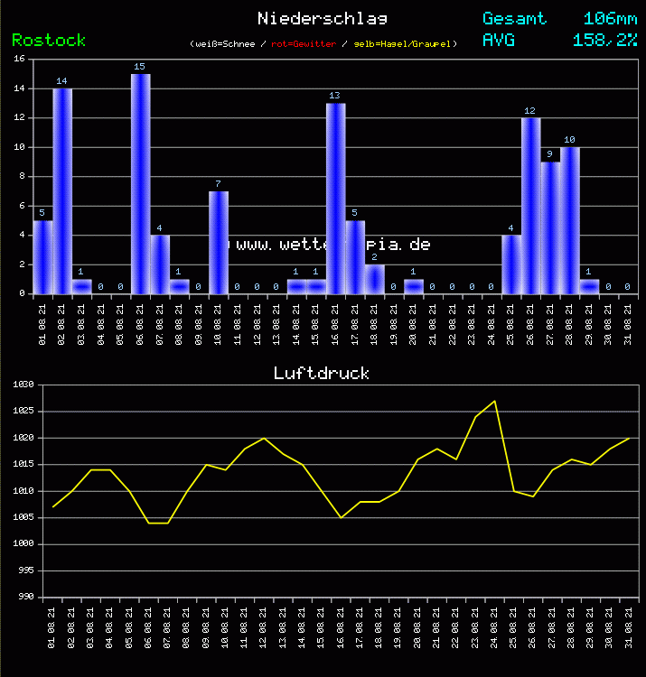 Niederschlag und Luftdruck Monat August 2011