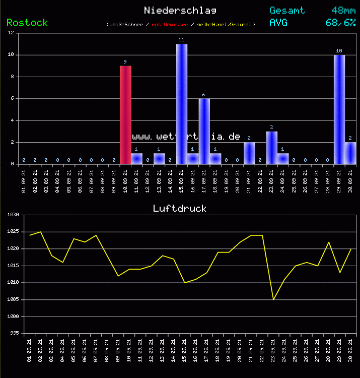 Niederschlag und Luftdruck Monat September 2011