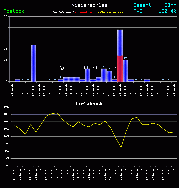 Niederschlag und Luftdruck Monat Oktober 2011