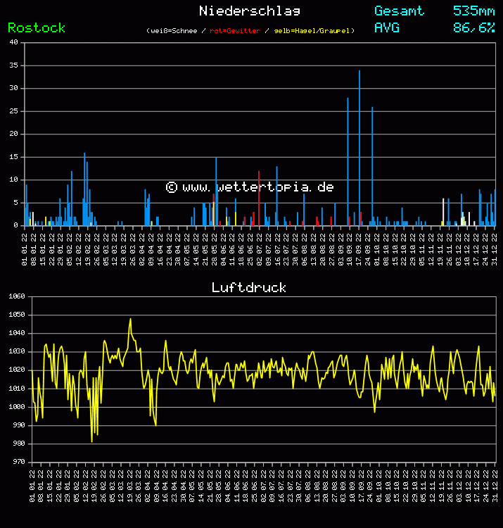 Niederschlag und Luftdruck Monat Juni 2011