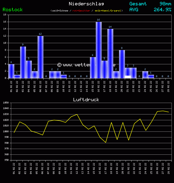 Niederschlag und Luftdruck Monat Februar 2011