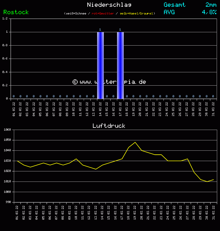 Niederschlag und Luftdruck Monat März 2011