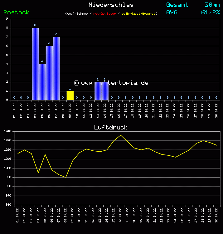 Niederschlag und Luftdruck Monat April 2011