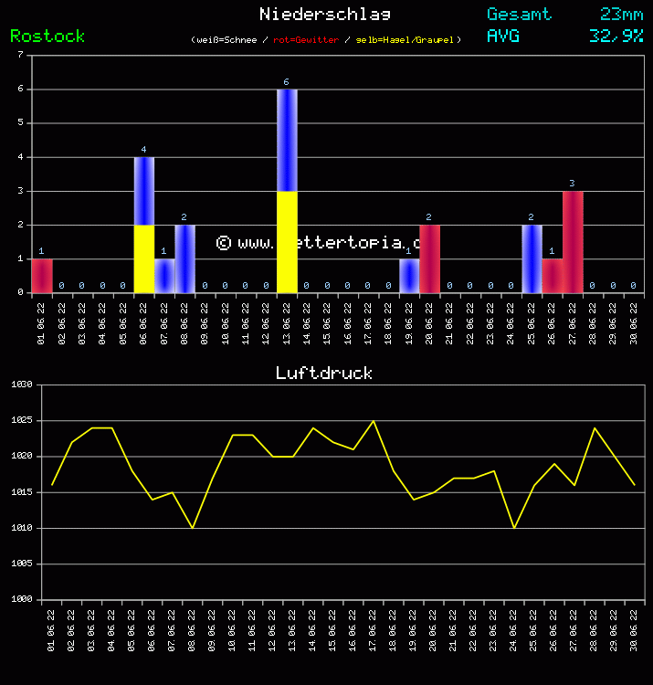Niederschlag und Luftdruck Monat Juni 2011