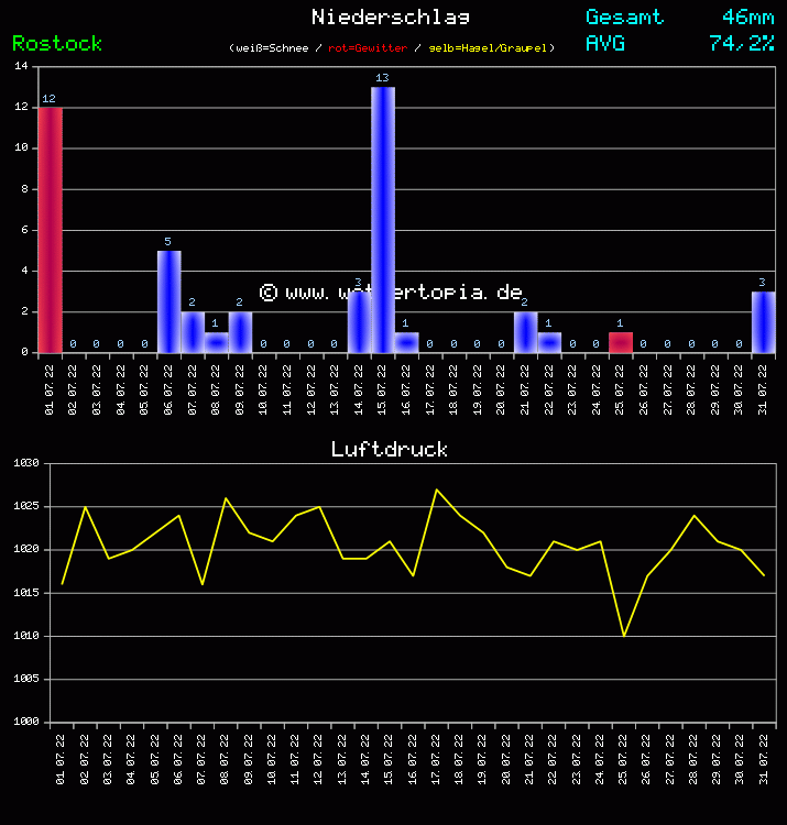Niederschlag und Luftdruck Monat Juli 2011