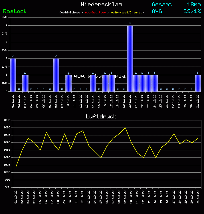 Niederschlag und Luftdruck Monat Oktober 2011