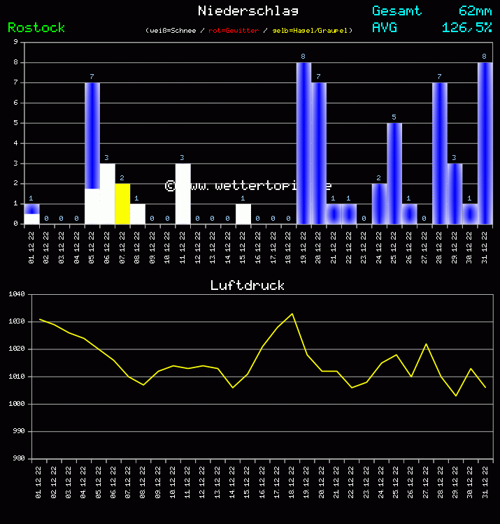 Niederschlag und Luftdruck Monat Dezember 2011