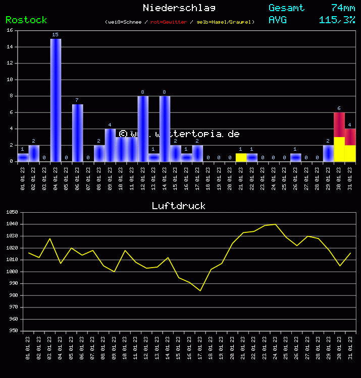 Niederschlag und Luftdruck Monat Januar 2023