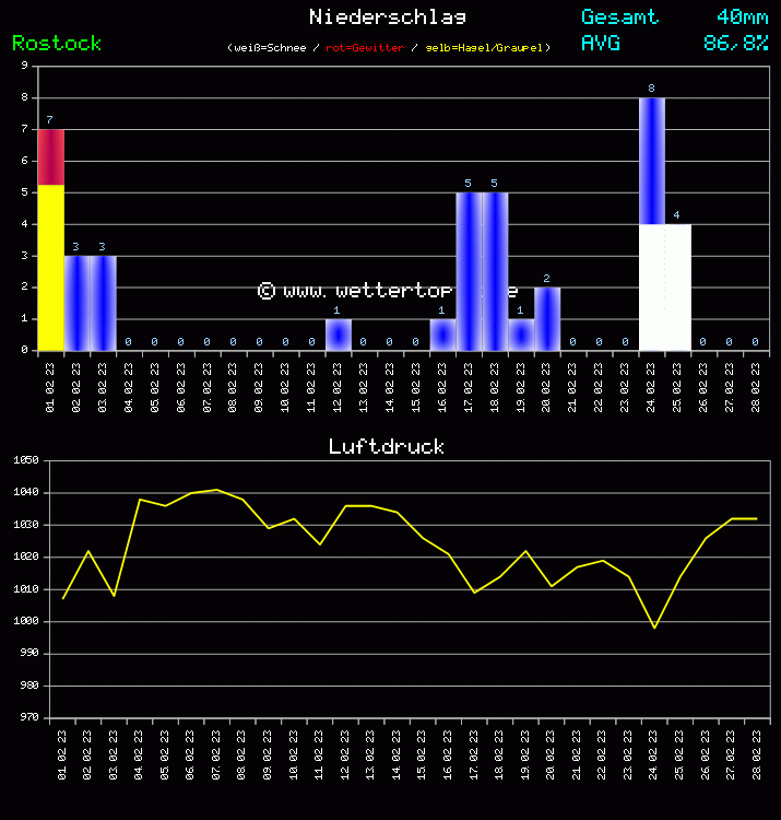Niederschlag und Luftdruck Monat Februar 2023