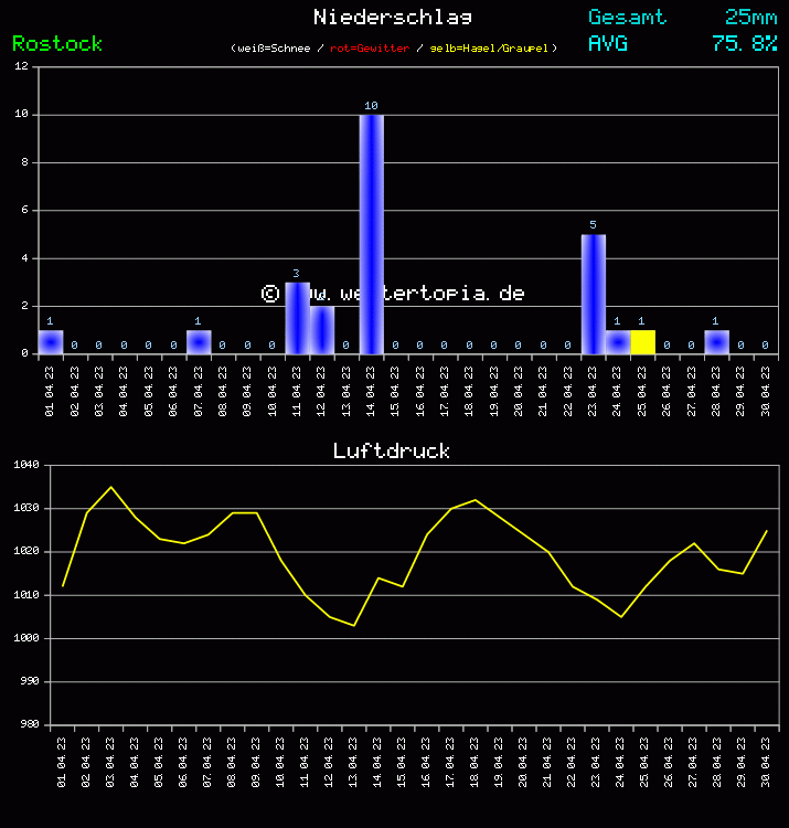 Niederschlag und Luftdruck Monat April 2023