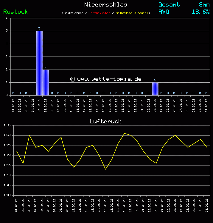Niederschlag und Luftdruck Monat Mai 2023