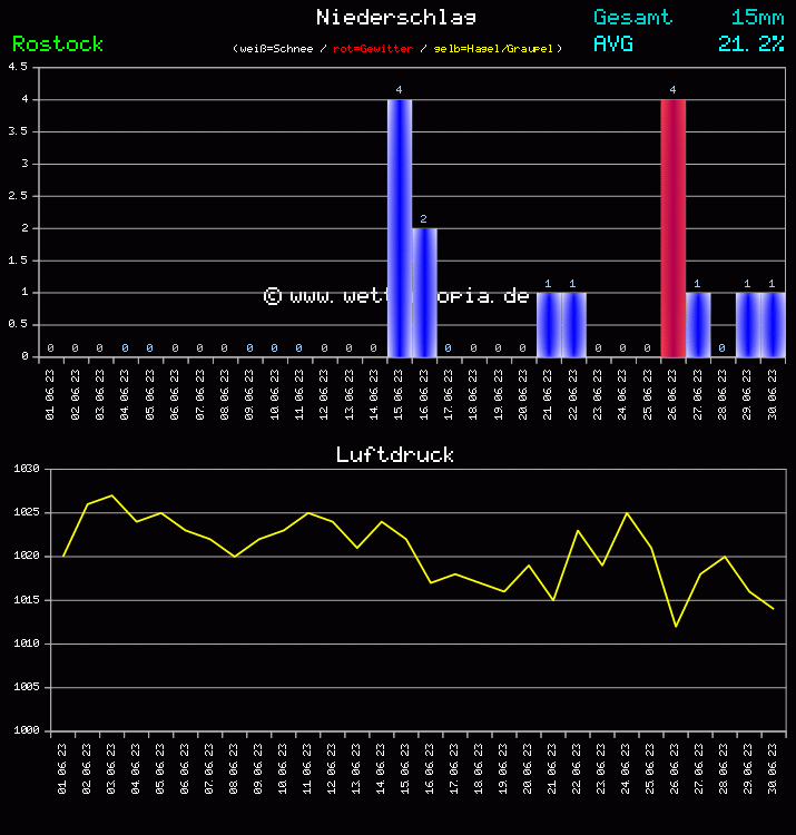 Niederschlag und Luftdruck Monat Juni 2023