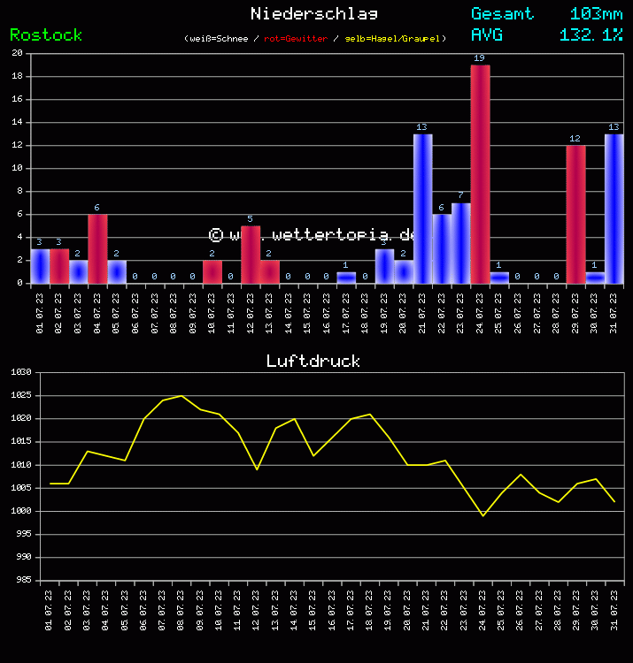 Niederschlag und Luftdruck Monat Juli 2023