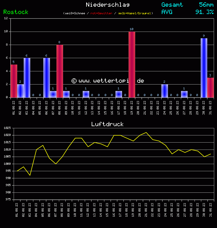 Niederschlag und Luftdruck Monat August 2023