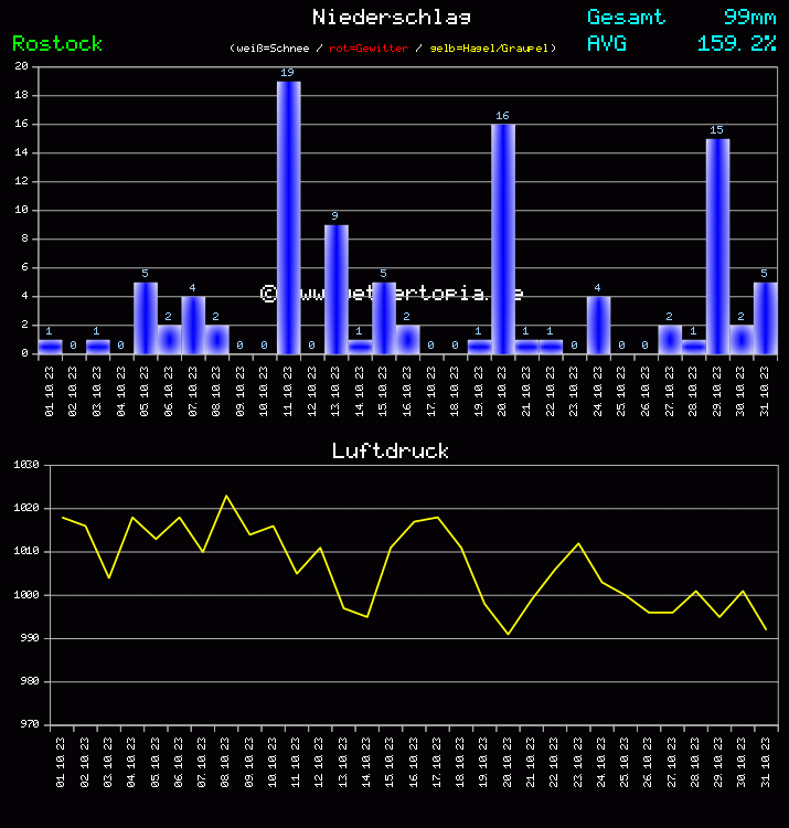 Niederschlag und Luftdruck Monat Oktober 2023