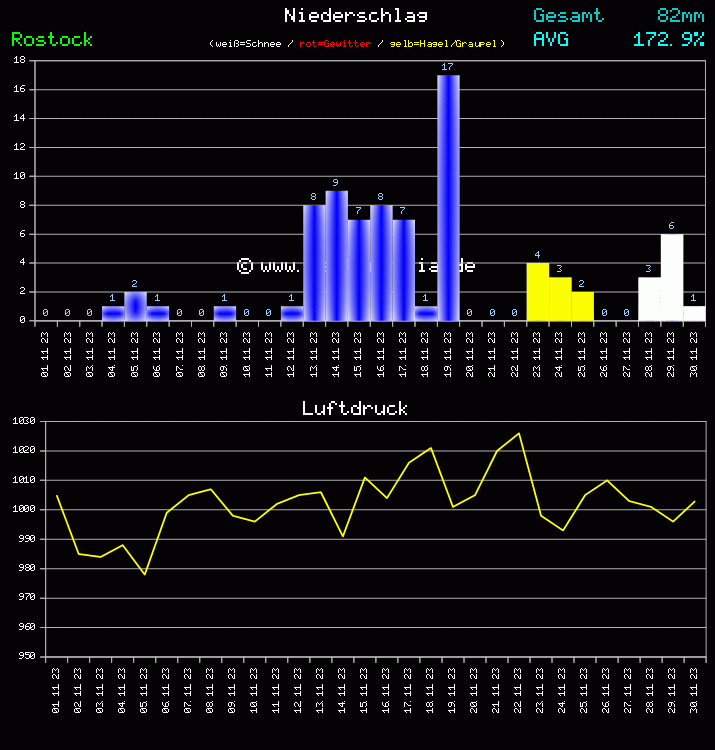 Niederschlag und Luftdruck Monat November 2023