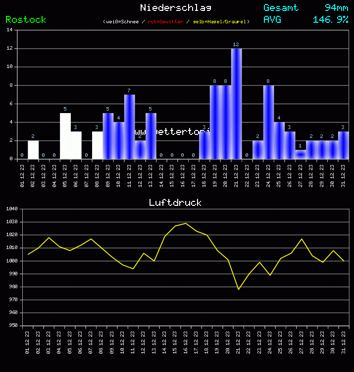 Niederschlag und Luftdruck Monat Dezember 2023