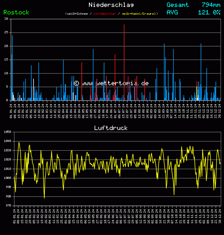 Niederschlag und Luftdruck