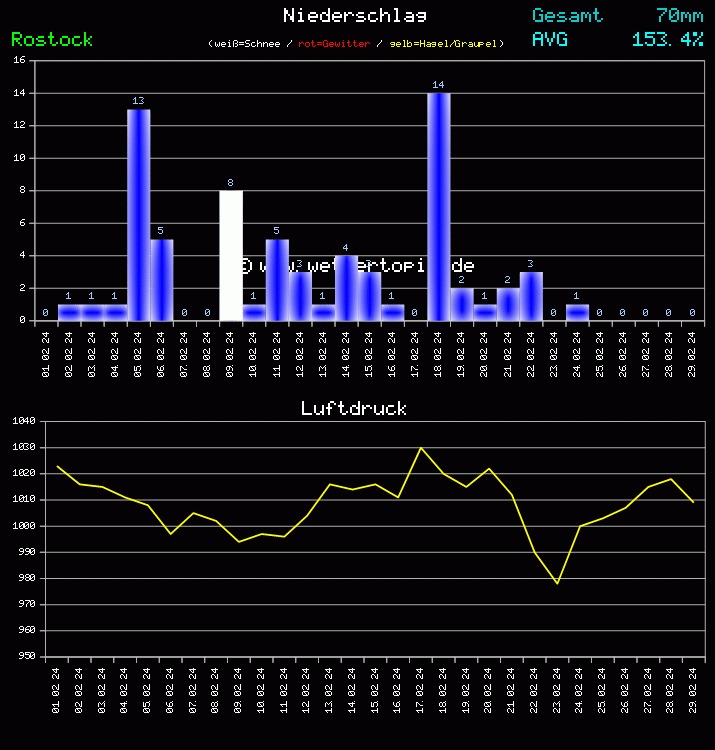 Niederschlag und Luftdruck Monat Februar 2024