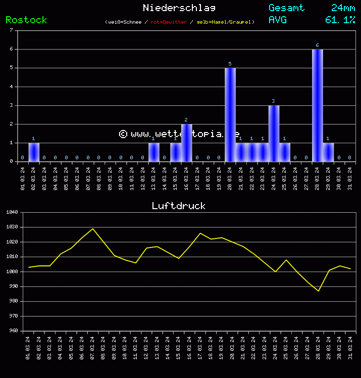 Niederschlag und Luftdruck Monat März 2024