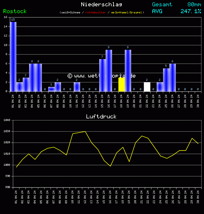 Niederschlag und Luftdruck Monat April 2024