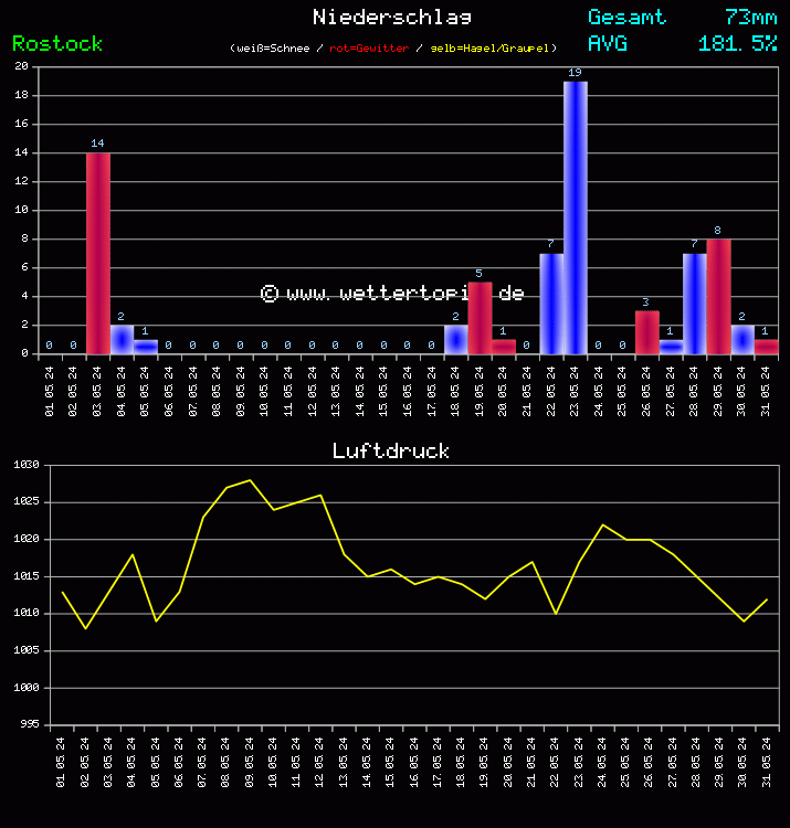 Niederschlag und Luftdruck Monat Mai 2024