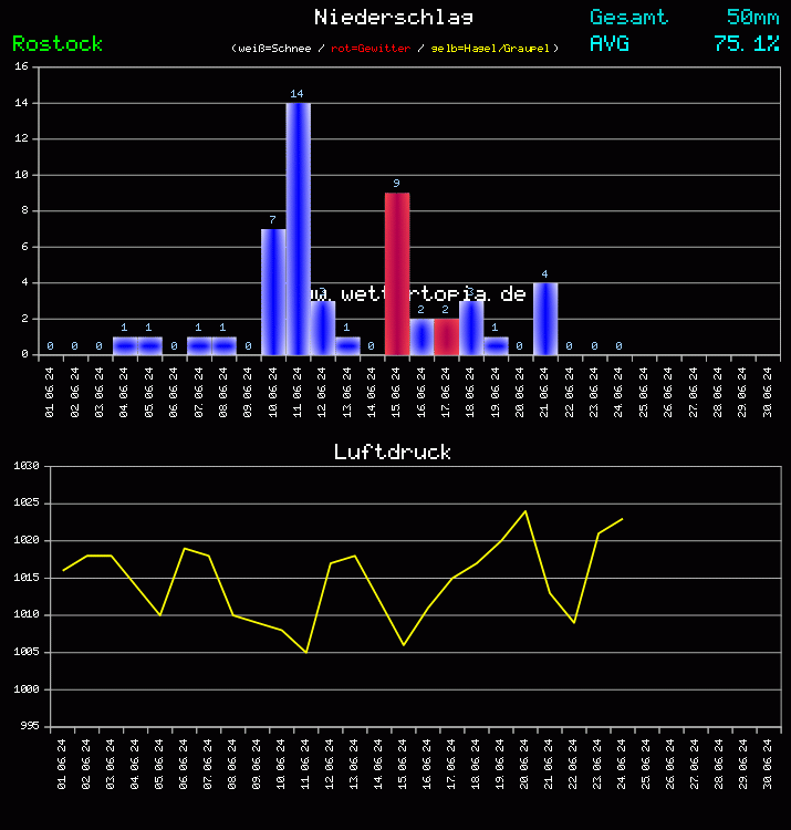 Niederschlag und Luftdruck Monat Juni 2024