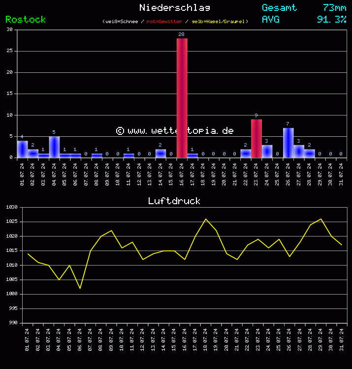 Niederschlag und Luftdruck Monat Juli 2024