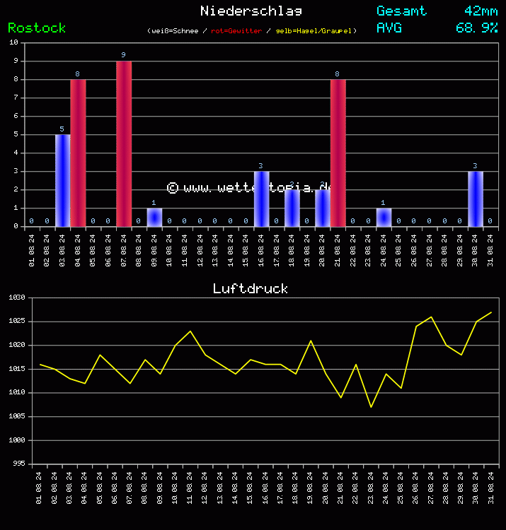 Niederschlag und Luftdruck Monat August 2024