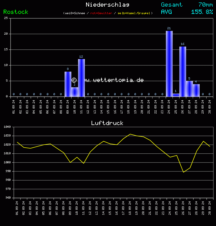 Niederschlag und Luftdruck Monat September 2024