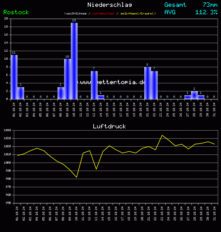 Niederschlag und Luftdruck Monat Oktober 2024
