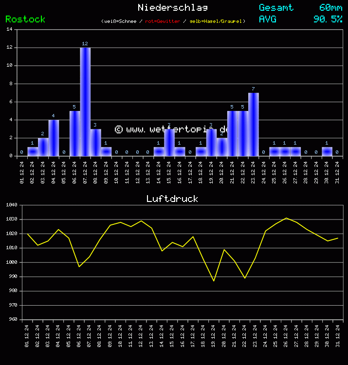 Niederschlag und Luftdruck Monat Dezember 2024