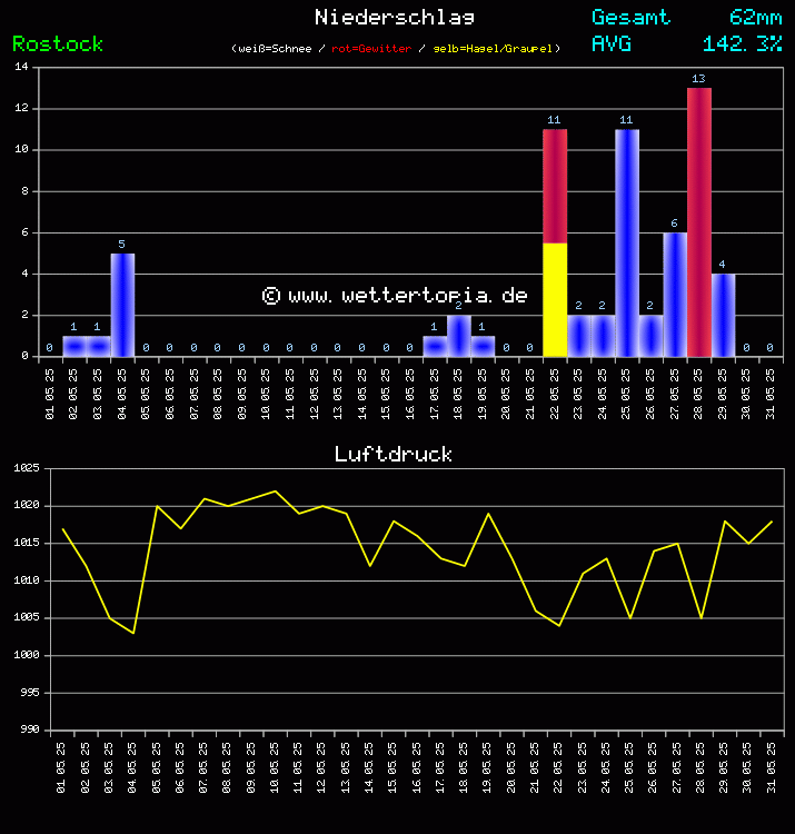Niederschlag und Luftdruck Monat Mai 2025