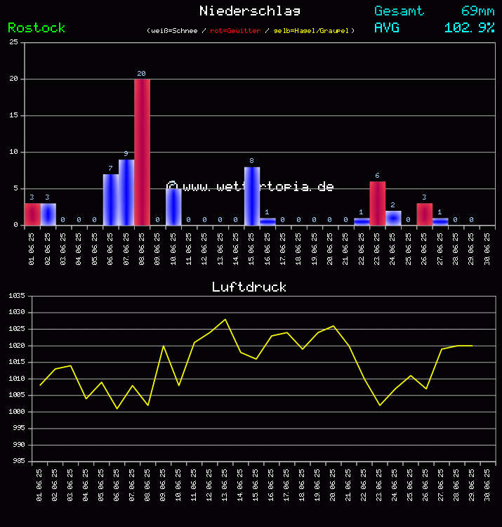Niederschlag und Luftdruck Monat Juni 2025