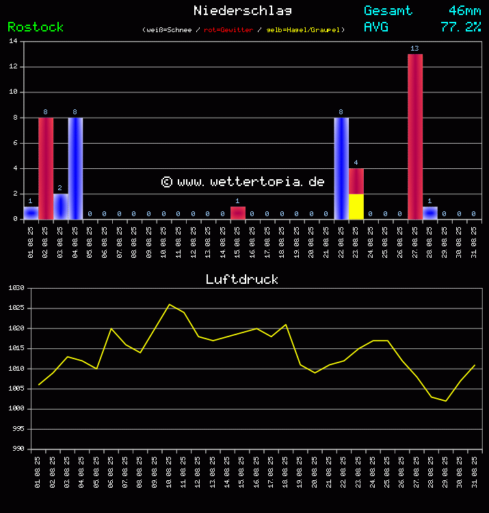 Niederschlag und Luftdruck Monat August 2025