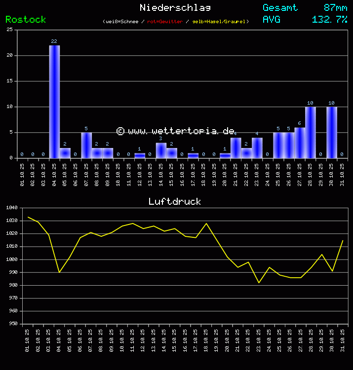 Niederschlag und Luftdruck Monat Oktober 2025