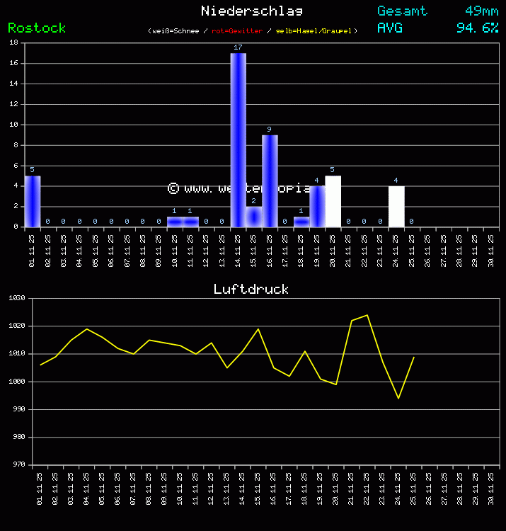 Niederschlag und Luftdruck Monat November 2025