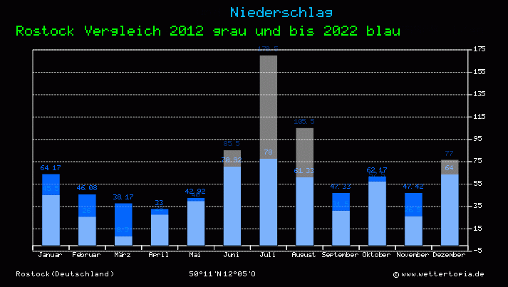 Temperaturvergleich