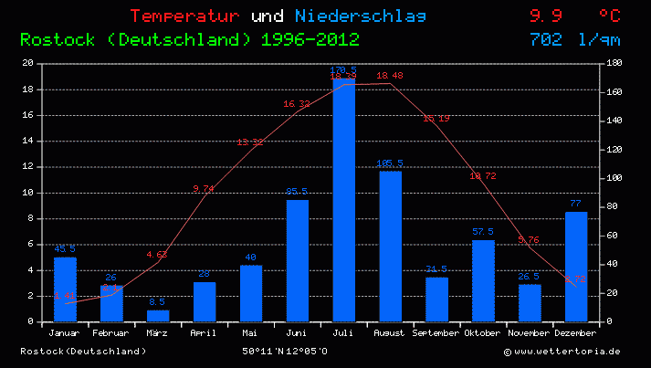 Temperatur und Niederschlag Diagramm Rostock (Deutschland)