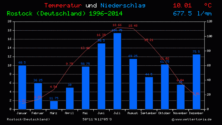 Temperatur und Niederschlag Diagramm Rostock (Deutschland)