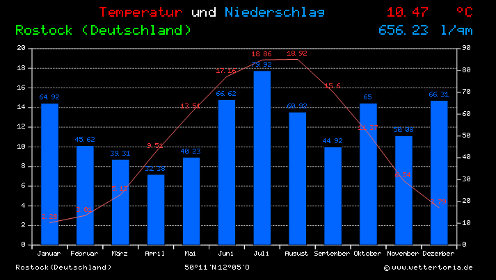 Temperatur und Niederschlag Diagramm Rostock (Deutschland)