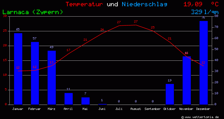 Temperatur und Niederschlag Diagramm Larnarca (Zypern)