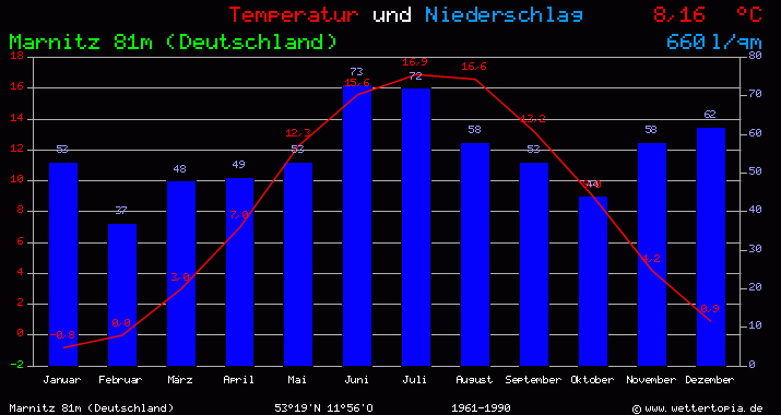 Temperatur und Niederschlag Diagramm Marnitz (Deutschland)
