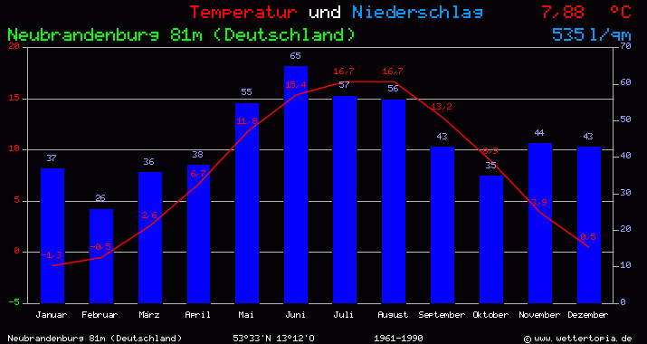 Temperatur und Niederschlag Diagramm Neubrandenburg (Deutschland)