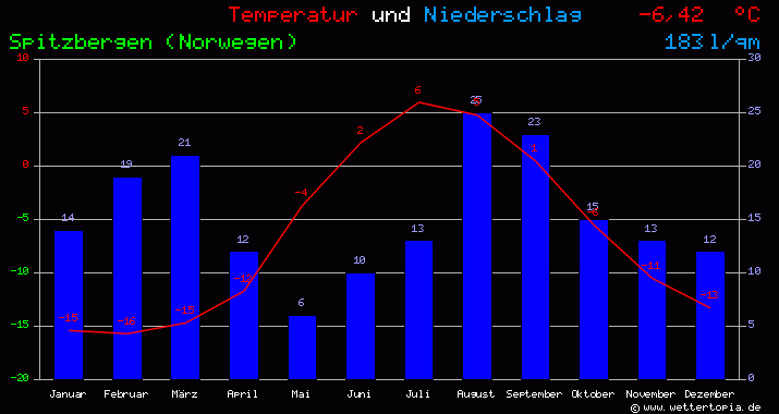 Temperatur und Niederschlag Diagramm Spitzbergen