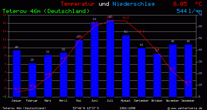 Temperatur und Niederschlag Diagramm Teterow (Deutschland)