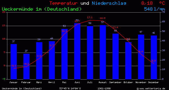 Temperatur und Niederschlag Diagramm Ueckermünde (Deutschland)