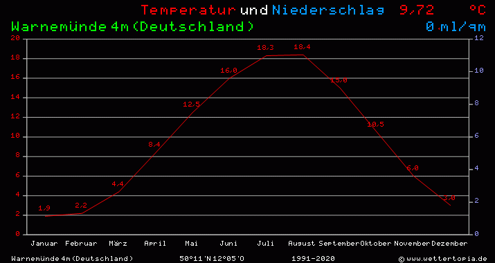 Temperatur und Niederschlag Diagramm Rostock-Warnemünde (Deutschland)