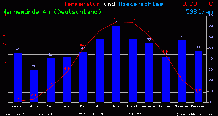 Temperatur und Niederschlag Diagramm Rostock-Warnemünde (Deutschland)