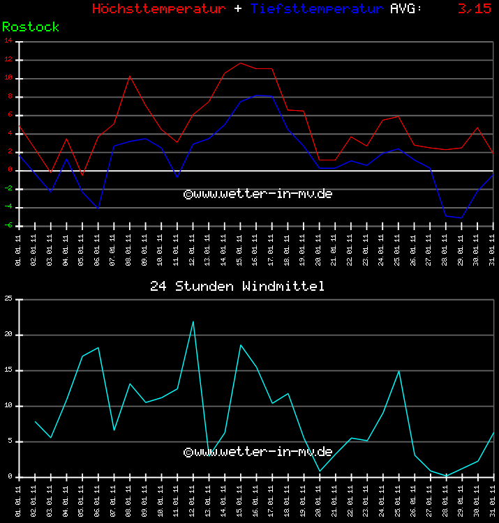 Temperatur und Wind Diagramm Monat Januar 2011